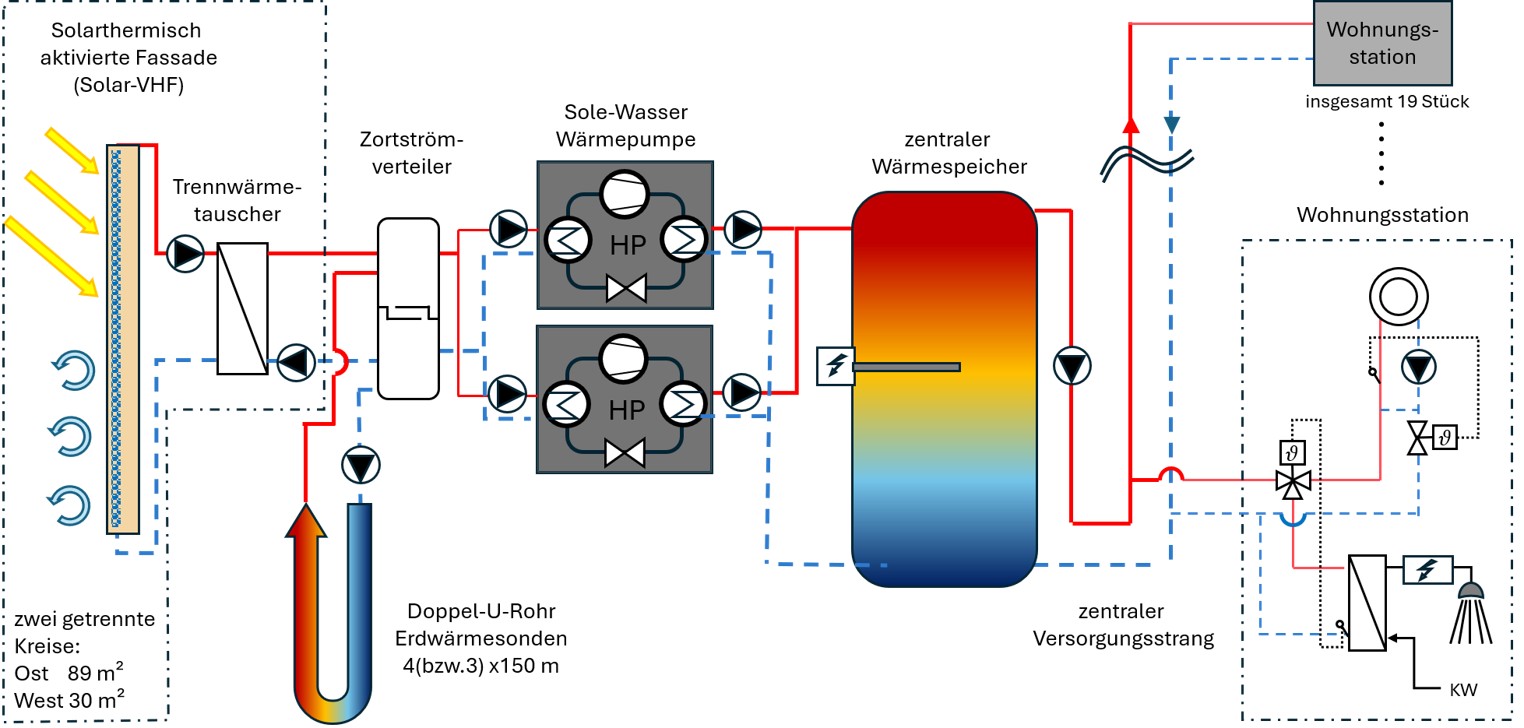 Solar-VHF Anlagenkonzept