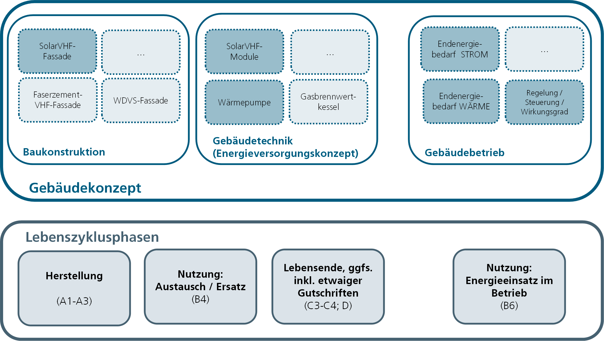 Untersuchungsrahmen Ökobilanz Solar-VHF