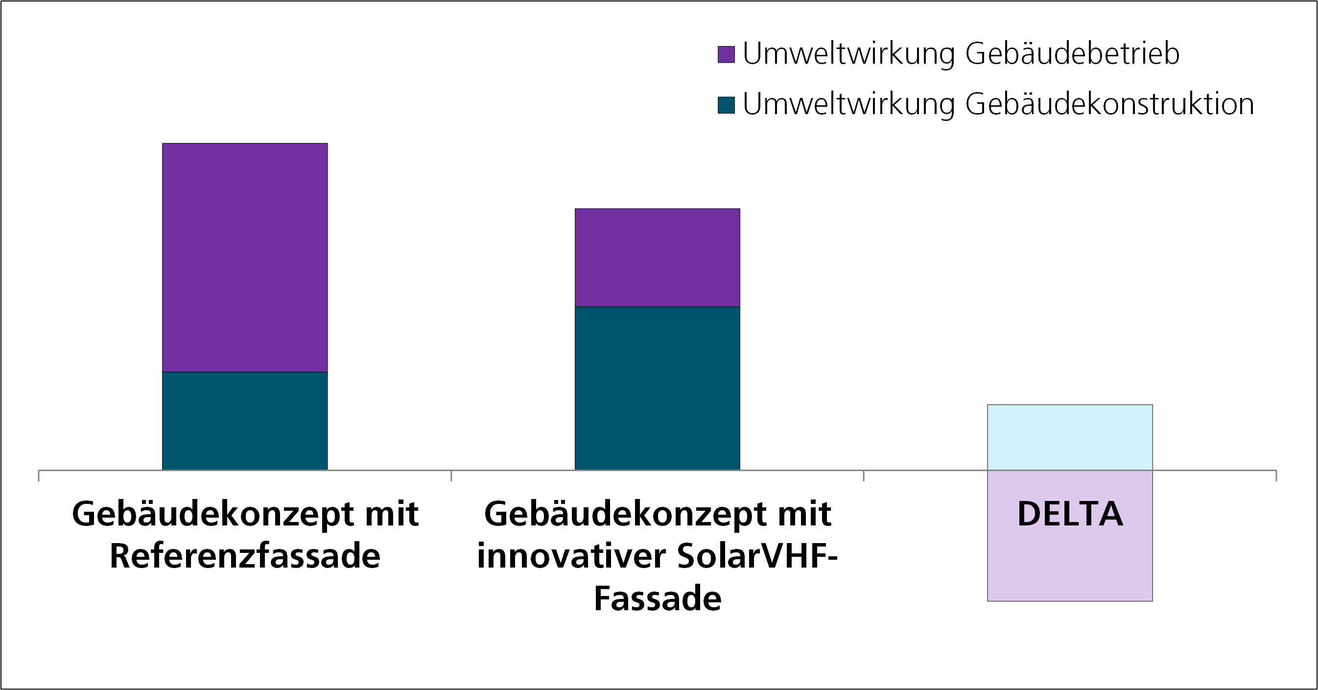 DELTA-Ermittlung Gebäudeökobilanz