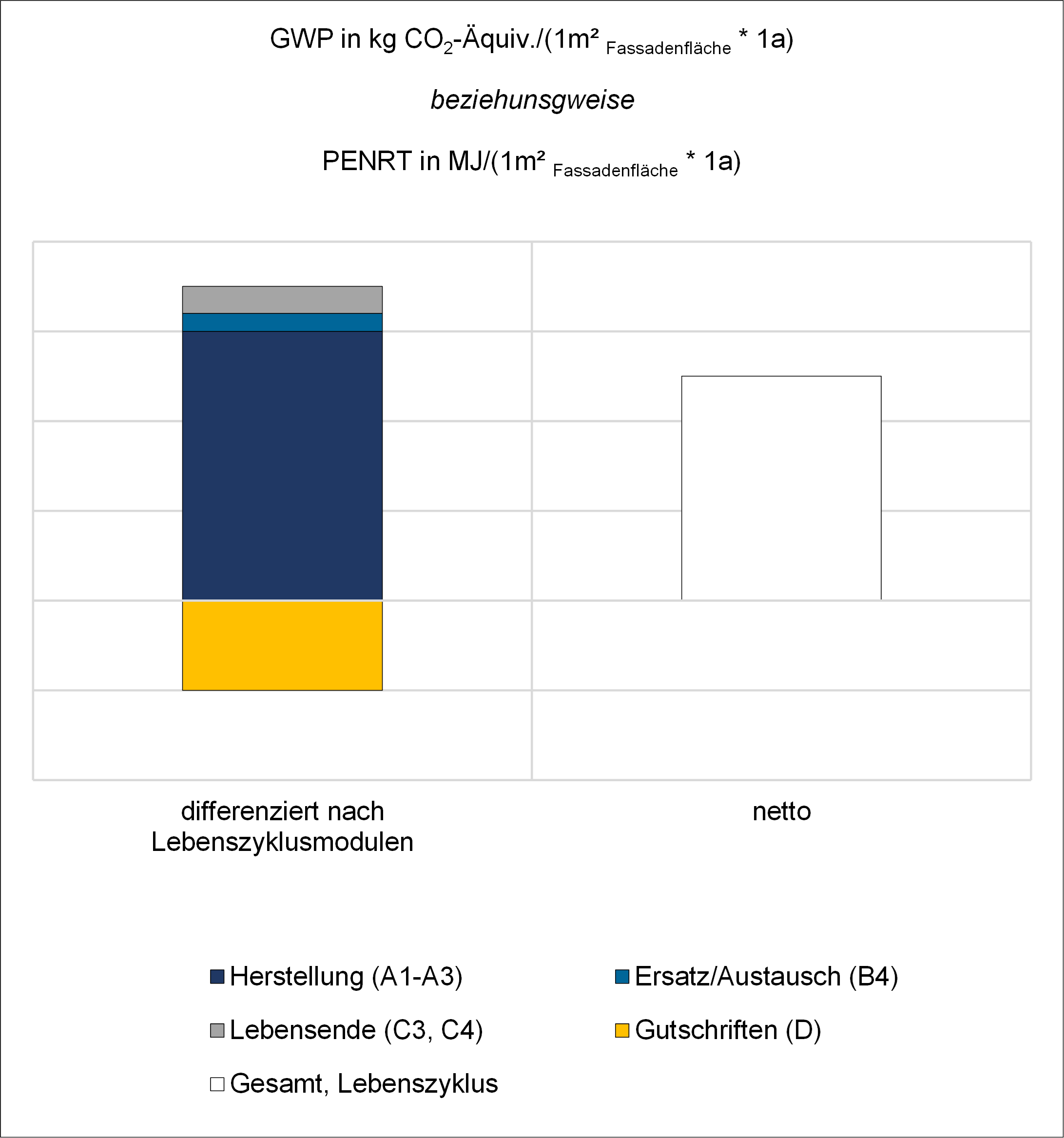 Umweltwirkungen nach Lebenszyklusmodulen